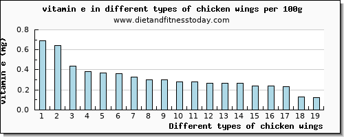 chicken wings vitamin e per 100g